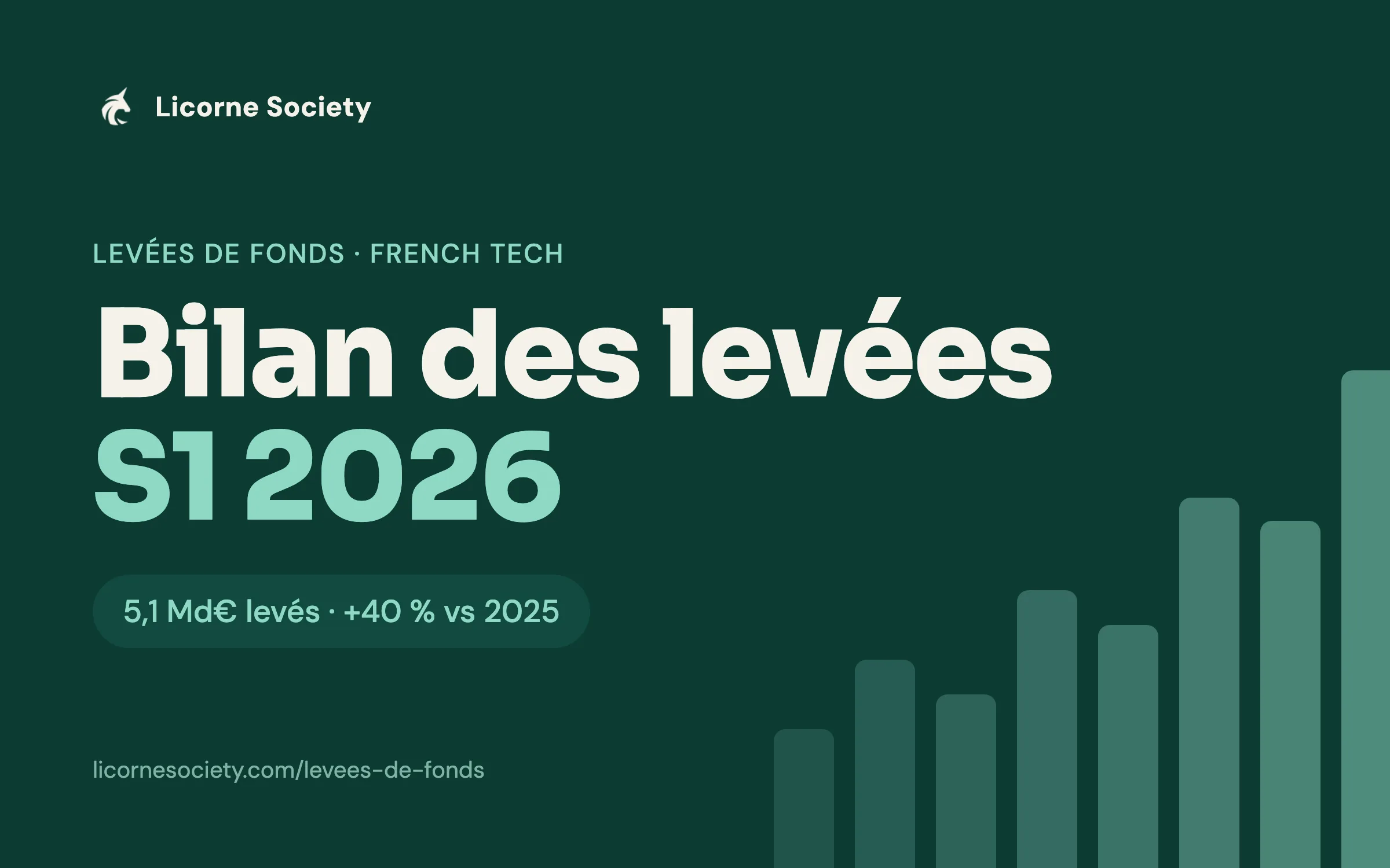Bilan des levées de fonds des startups françaises au premier semestre 2026