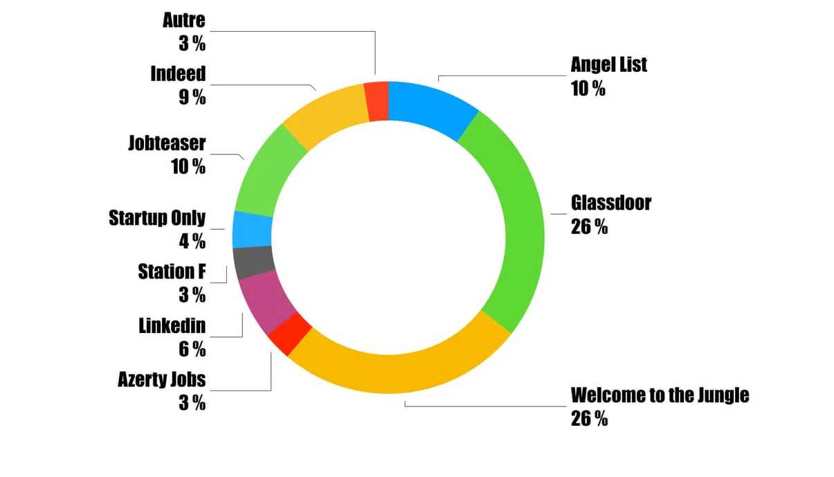 Graphique de la répartition des annonces sur les plateformes