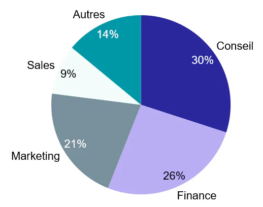 Répartition Sales école commerce