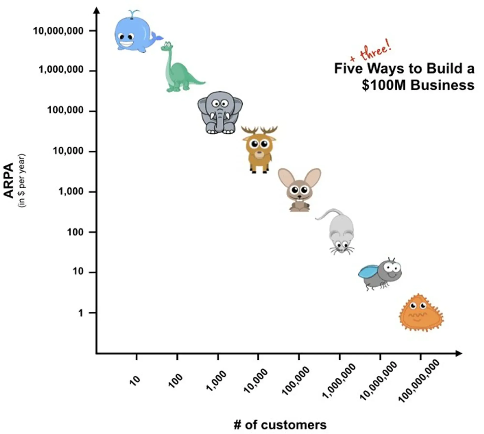 Graphique du business modèle du logiciel SaaS