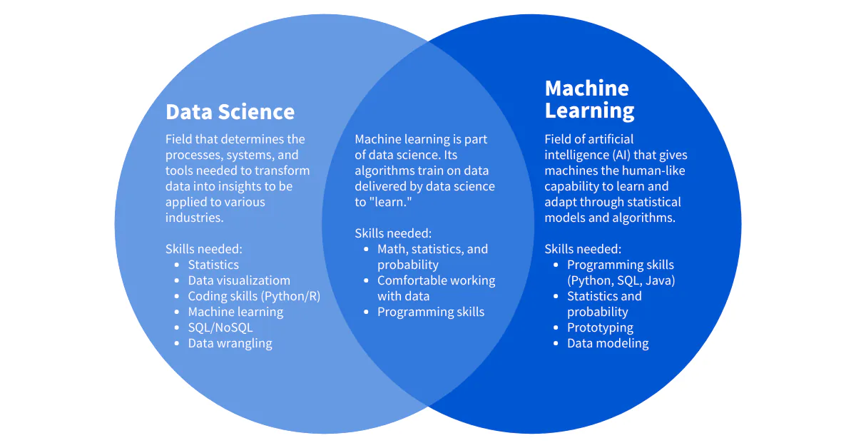 Differences entre Data Science et Machine Learning